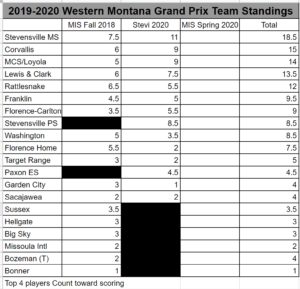 The Western Montana Grand Prix Final Standings with Stevensville Middle School the Champion