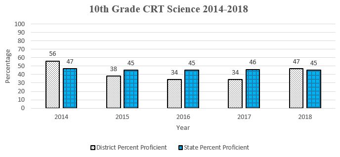10th Grade CRT graph showing data through Spring 2018 for a complete description please call the webmaster at 406-777-5481 ext 136