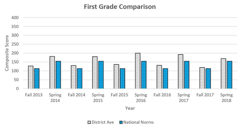 1st Grade DIBELS graph showing daata through Spring 2018 for a complete description please call the webmaster at 406-777-5481 ext 136