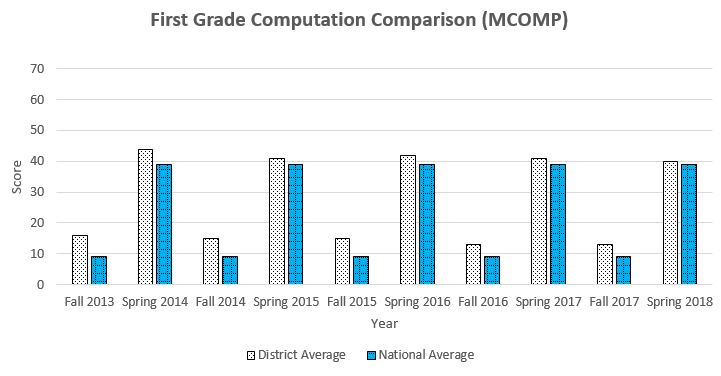 1st Grade MCOMP graph showing daata through Spring 2018 for a complete description please call the webmaster at 406-777-5481 ext 136