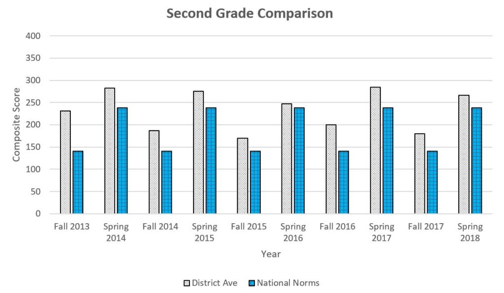 2nd Grade DIBELS graph showing daata through Spring 2018 for a complete description please call the webmaster at 406-777-5481 ext 136