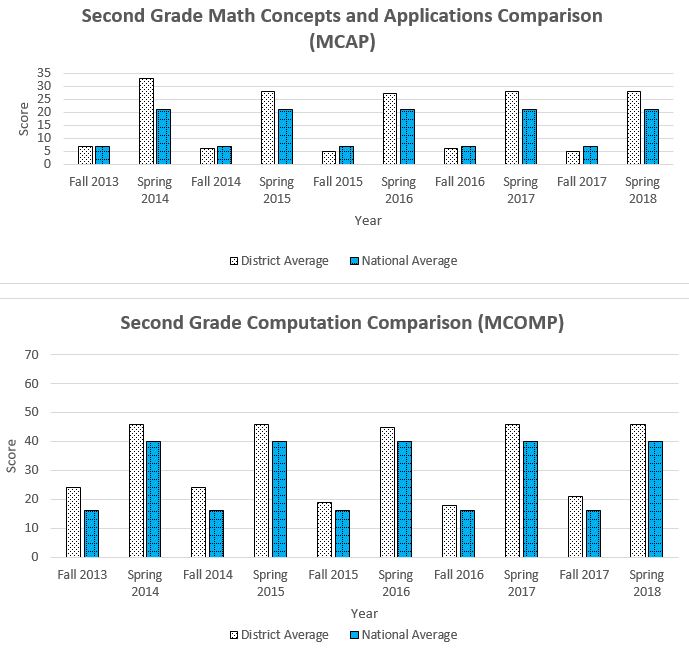 2nd Grade MCOMP graph showing daata through Spring 2018 for a complete description please call the webmaster at 406-777-5481 ext 136