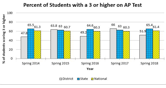 AP Test Score graph showing data through Spring 2018 for a complete description please call the webmaster at 406-777-5481 ext 136