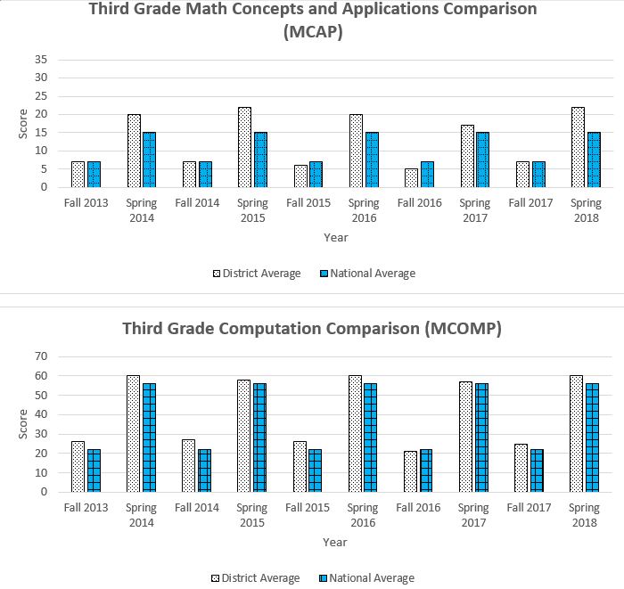 3rd Grade MCOMP graph showing daata through Spring 2018 for a complete description please call the webmaster at 406-777-5481 ext 136