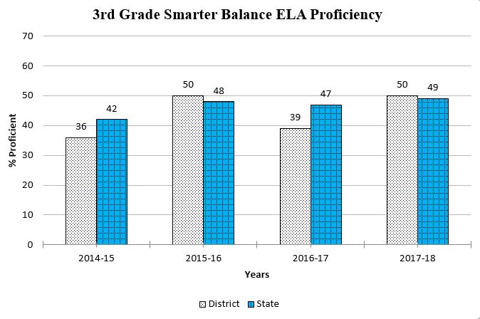 3rd Grade ELA graph showing data through Spring 2018 for a complete description please call the webmaster at 406-777-5481 ext 136