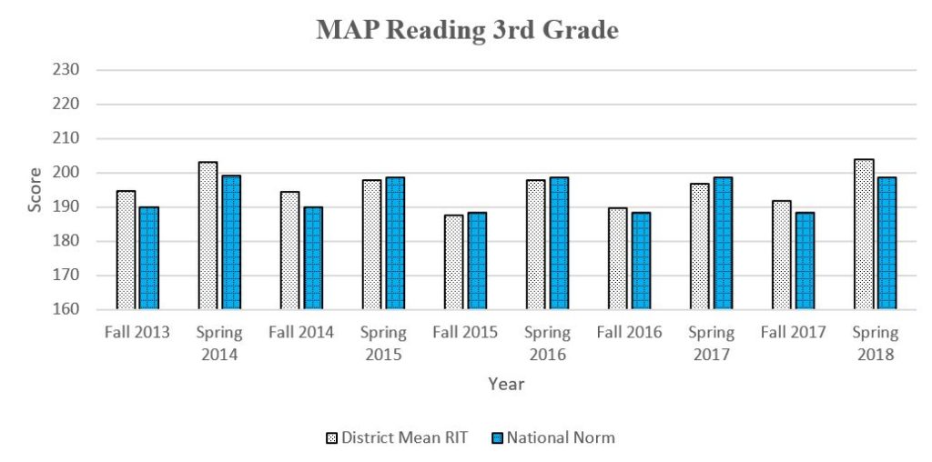 3rd Grade MAP graph showing daata through Spring 2018 for a complete description please call the webmaster at 406-777-5481 ext 136