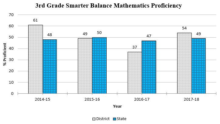 3rd Grade Smarter Balance graph showing data through Spring 2018 for a complete description please call the webmaster at 406-777-5481 ext 136
