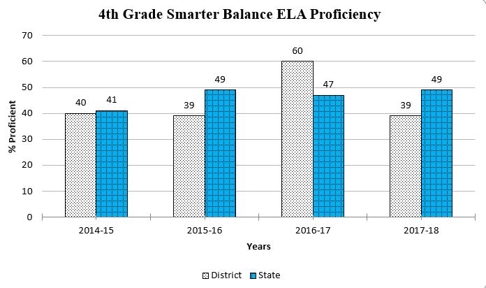 4th Grade MAP graph showing daata through Spring 2018 for a complete description please call the webmaster at 406-777-5481 ext 136