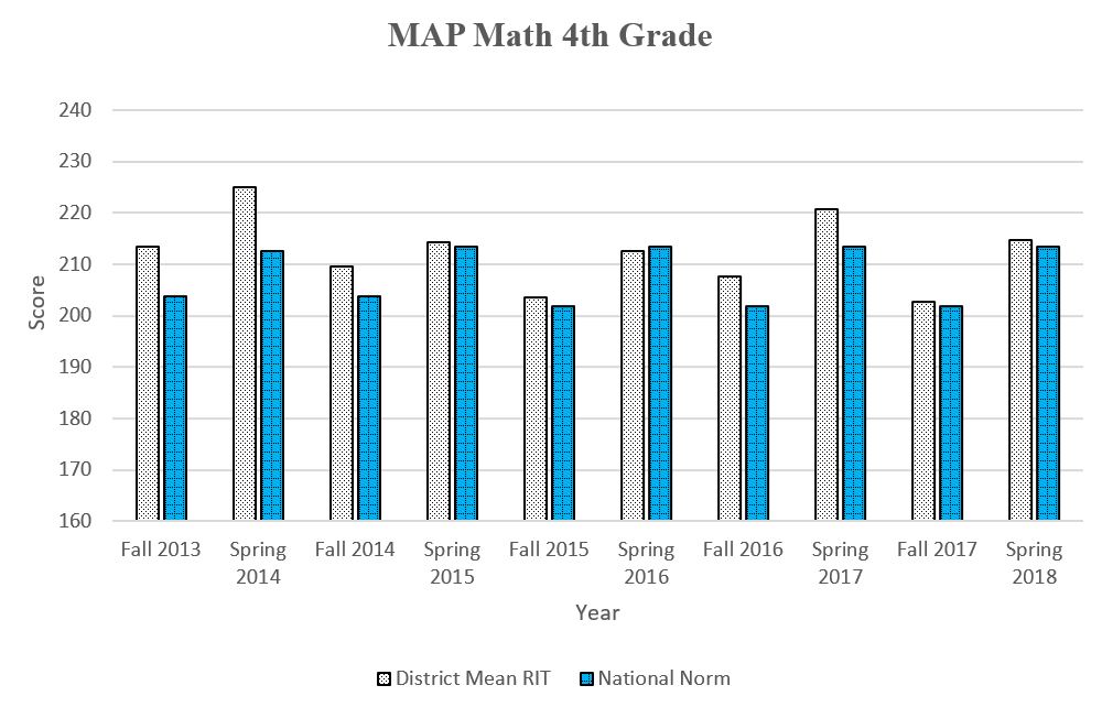 4thGrade MAP graph showing daata through Spring 2018 for a complete description please call the webmaster at 406-777-5481 ext 136
