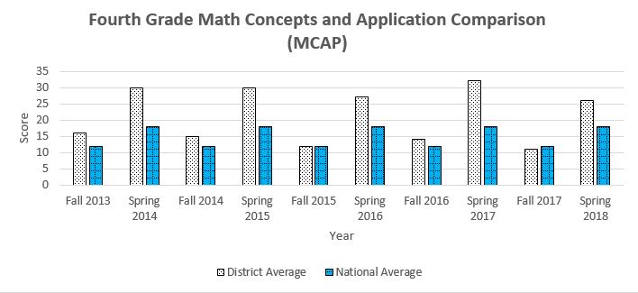 4th Grade MCOMP graph showing daata through Spring 2018 for a complete description please call the webmaster at 406-777-5481 ext 136