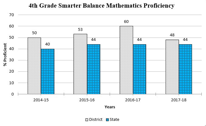 4th Grade Smarter Balance graph showing data through Spring 2018 for a complete description please call the webmaster at 406-777-5481 ext 136
