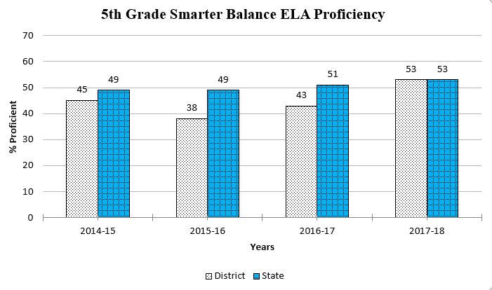 5th Grade ELA graph showing data through Spring 2018 for a complete description please call the webmaster at 406-777-5481 ext 136