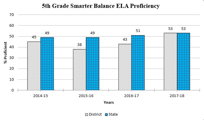 5th Grade MAP graph showing daata through Spring 2018 for a complete description please call the webmaster at 406-777-5481 ext 136