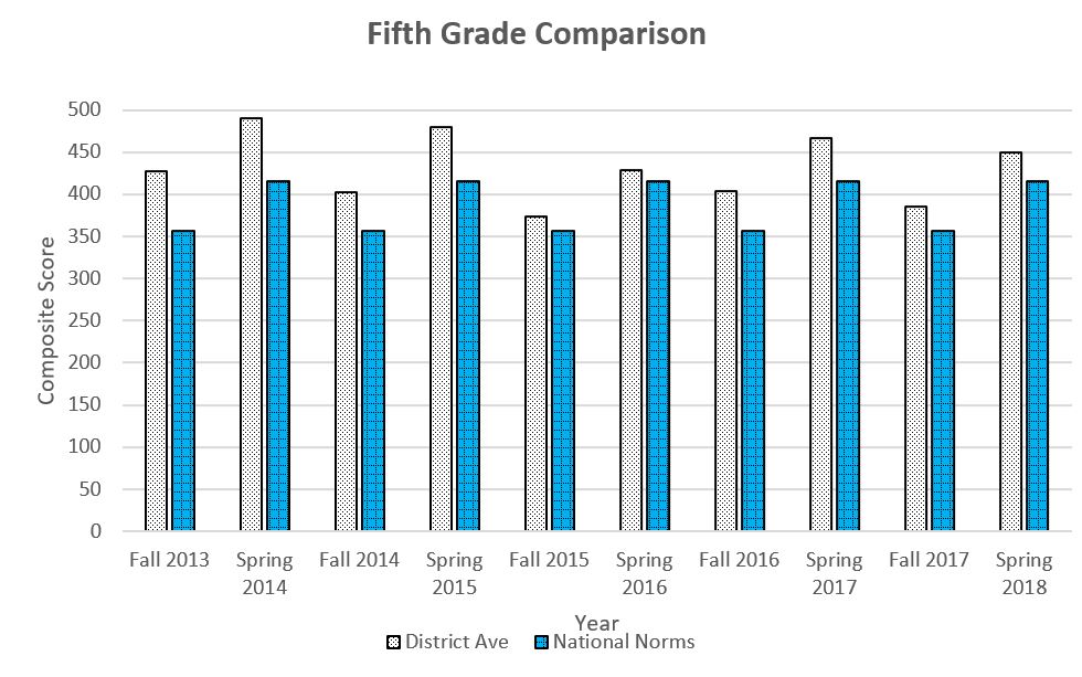 5th Grade DIBELS graph showing daata through Spring 2018 for a complete description please call the webmaster at 406-777-5481 ext 136