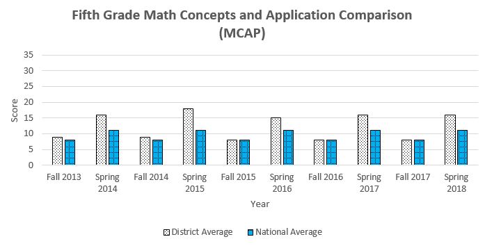 5th Grade MCAP graph showing daata through Spring 2018 for a complete description please call the webmaster at 406-777-5481 ext 136