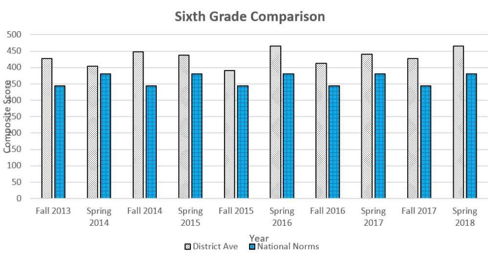6th Grade DIBELS graph showing daata through Spring 2018 for a complete description please call the webmaster at 406-777-5481 ext 136