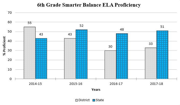 6th Grade ELA graph showing data through Spring 2018 for a complete description please call the webmaster at 406-777-5481 ext 136