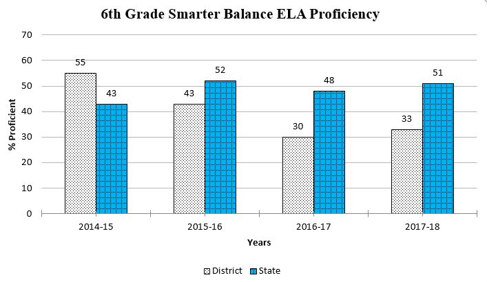 6th Grade MAP graph showing daata through Spring 2018 for a complete description please call the webmaster at 406-777-5481 ext 136
