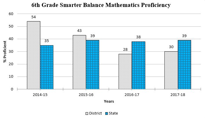 5th Grade Smarter Balance graph showing data through Spring 2018 for a complete description please call the webmaster at 406-777-5481 ext 136