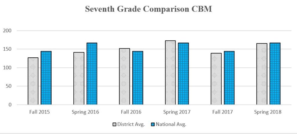 7th Grade CBM graph showing daata through Spring 2018 for a complete description please call the webmaster at 406-777-5481 ext 136
