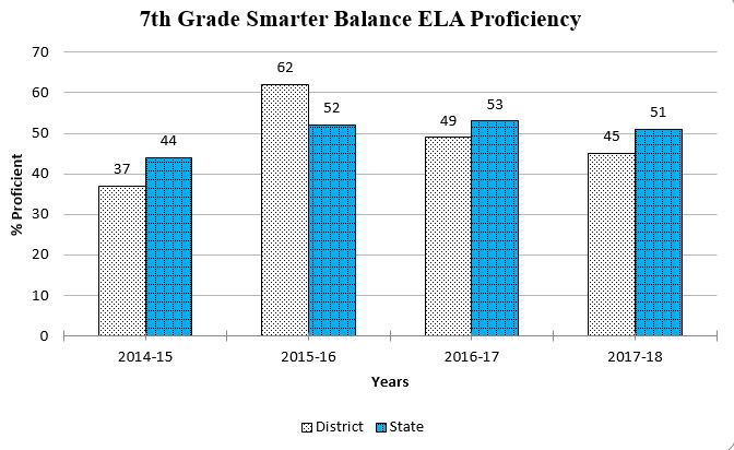 7th Grade ELA graph showing data through Spring 2018 for a complete description please call the webmaster at 406-777-5481 ext 136