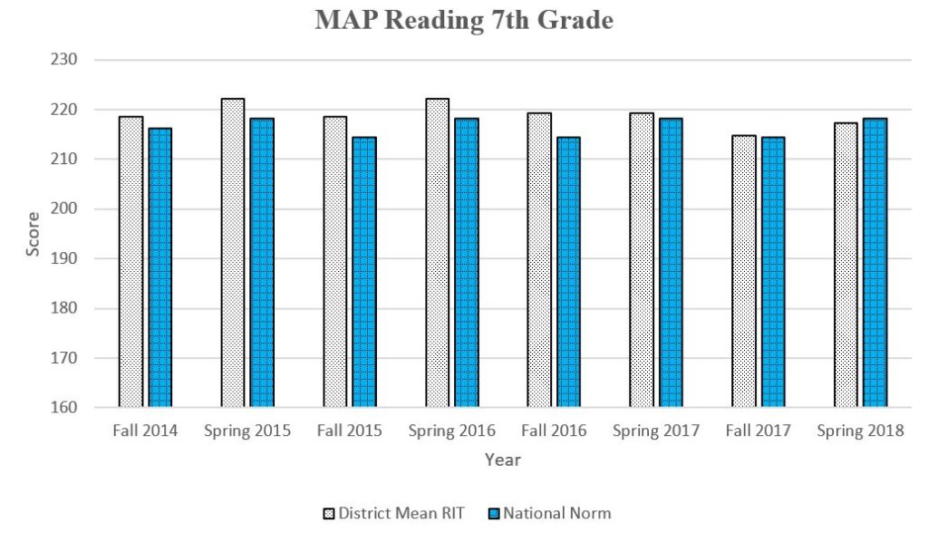 7th Grade MAP graph showing daata through Spring 2018 for a complete description please call the webmaster at 406-777-5481 ext 136