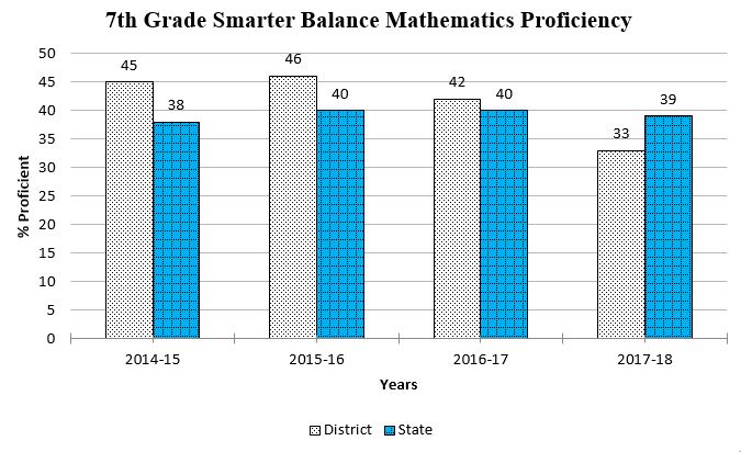 7th Grade Smarter Balance graph showing data through Spring 2018 for a complete description please call the webmaster at 406-777-5481 ext 136