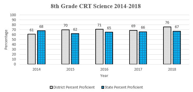 8th Grade CRT graph showing data through Spring 2018 for a complete description please call the webmaster at 406-777-5481 ext 136