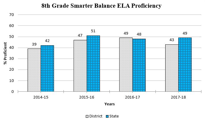 8th Grade ELA graph showing data through Spring 2018 for a complete description please call the webmaster at 406-777-5481 ext 136