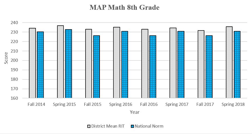 8th Grade MAP graph showing daata through Spring 2018 for a complete description please call the webmaster at 406-777-5481 ext 136