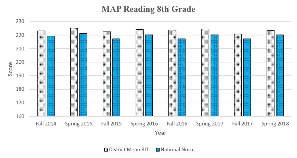 8th Grade MAP graph showing daata through Spring 2018 for a complete description please call the webmaster at 406-777-5481 ext 136