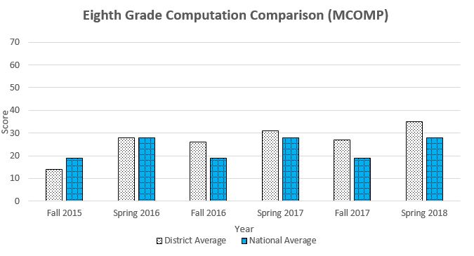 8th Grade MCOMP graph showing daata through Spring 2018 for a complete description please call the webmaster at 406-777-5481 ext 136