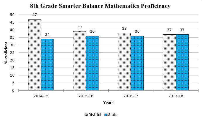 8th Grade Smarter Balance graph showing data through Spring 2018 for a complete description please call the webmaster at 406-777-5481 ext 136