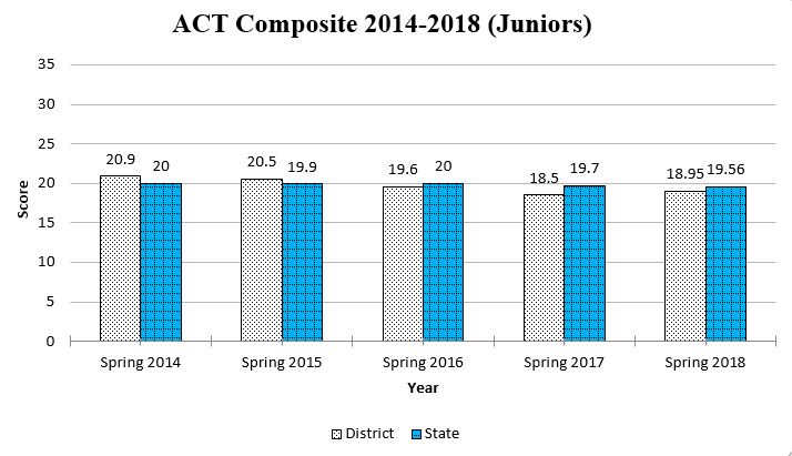 ACT Composite graph showing data through Spring 2018 for a complete description please call the webmaster at 406-777-5481 ext 136