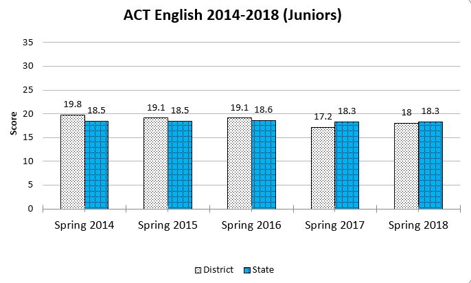 ACT English graph showing data through Spring 2018 for a complete description please call the webmaster at 406-777-5481 ext 136
