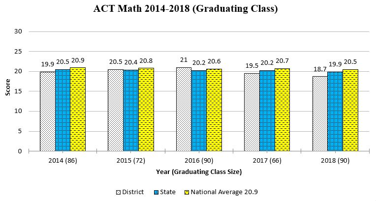 ACT Math graph showing data through Spring 2018 for a complete description please call the webmaster at 406-777-5481 ext 136