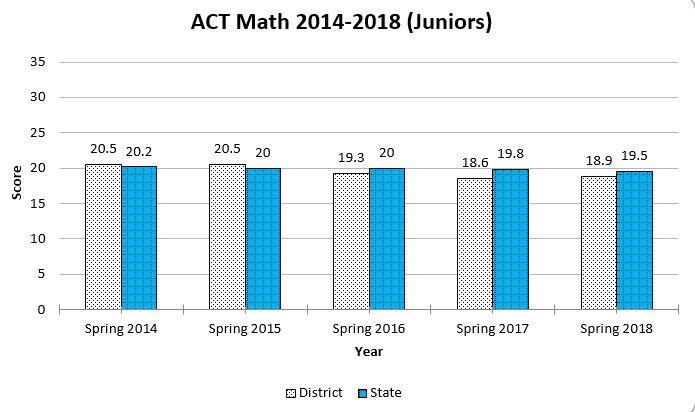 ACT Math graph showing data through Spring 2018 for a complete description please call the webmaster at 406-777-5481 ext 136