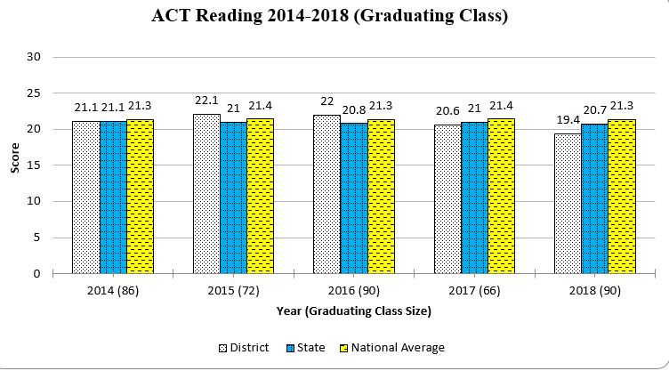 ACT Reading graph showing data through Spring 2018 for a complete description please call the webmaster at 406-777-5481 ext 136