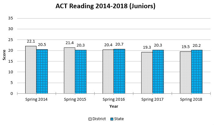 ACT Reading graph showing data through Spring 2018 for a complete description please call the webmaster at 406-777-5481 ext 136