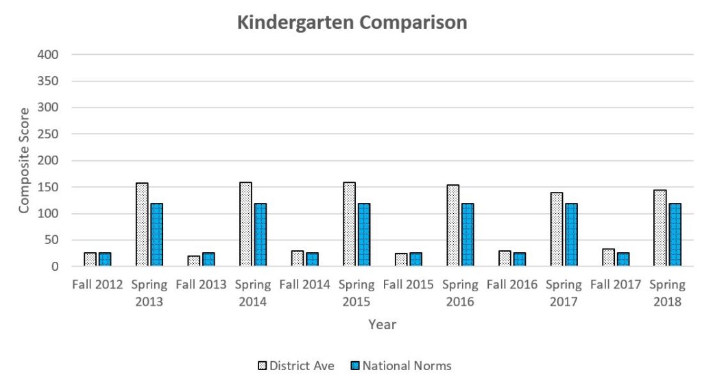 Kindergarten DIBELS graph showing daata through Spring 2018 for a complete description please call the webmaster at 406-777-5481 ext 136